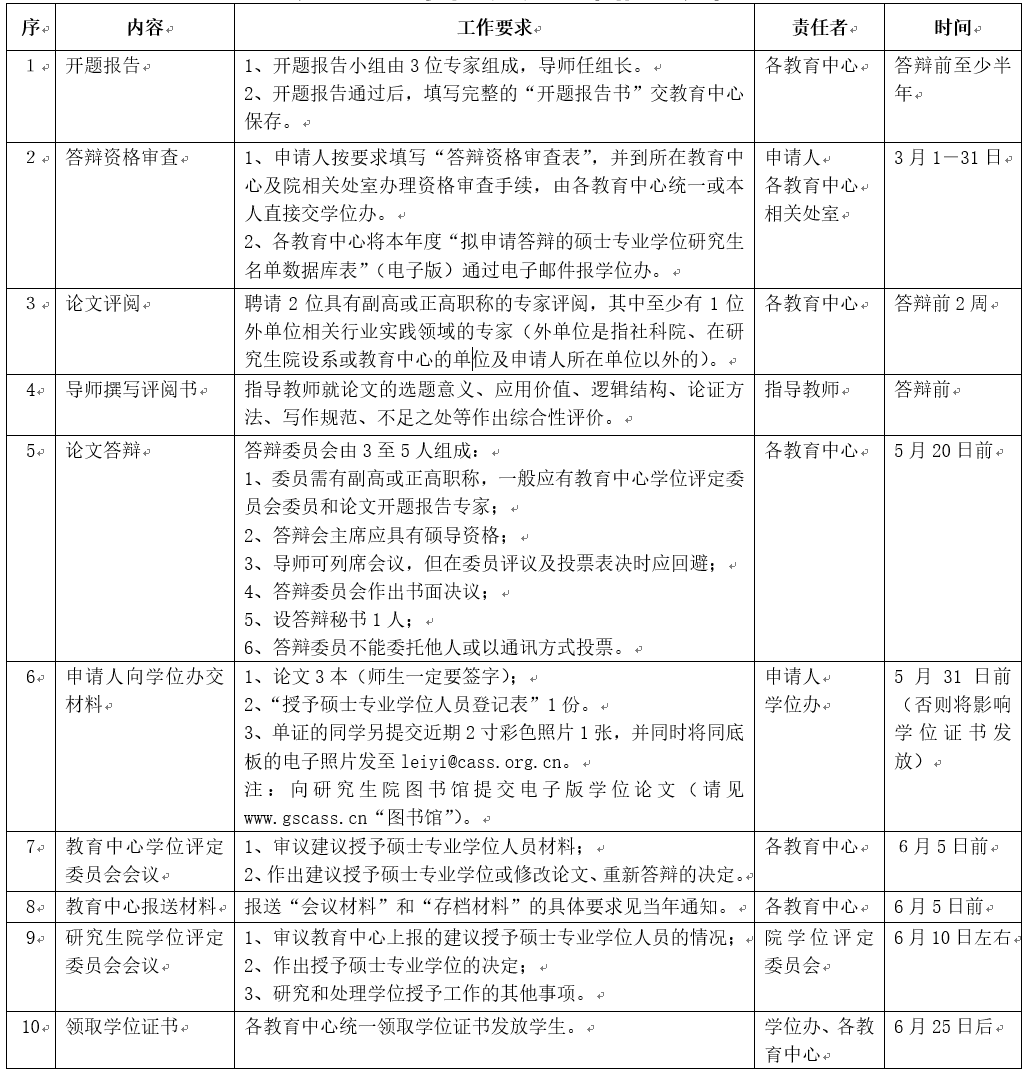 中國社會科學院碩士研究生專業學位授予工作相關流程