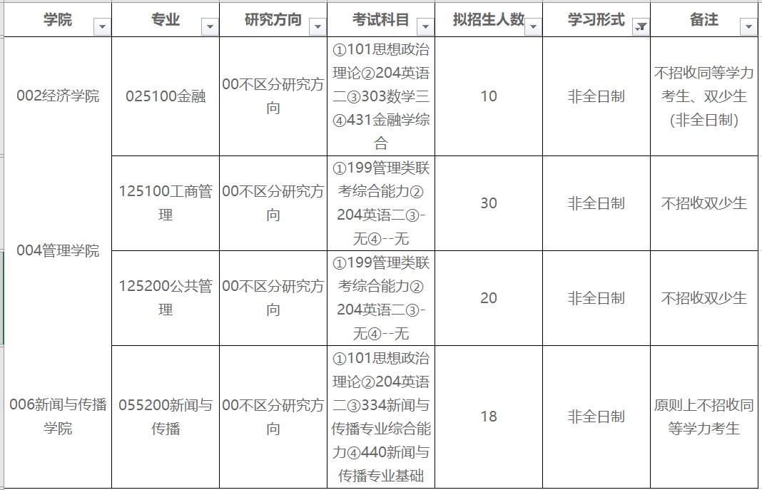 中央民族大學2021年非全日制研究生招生專業及擬招生人數