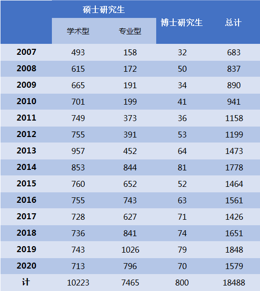 2007-2020年內蒙古大學研究生畢業人數統計