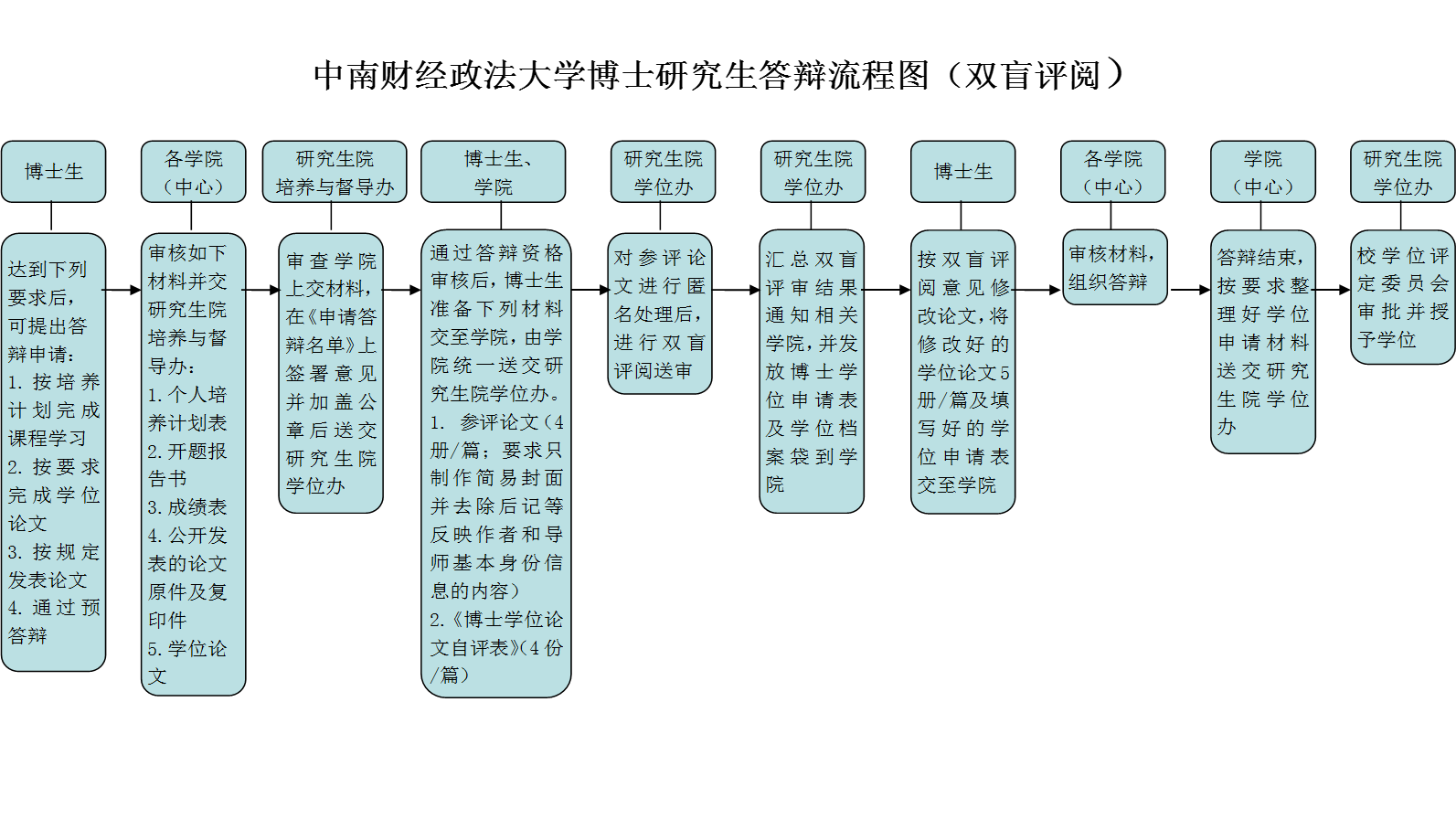 中南財(cái)經(jīng)政法大學(xué)博士研究生答辯流程