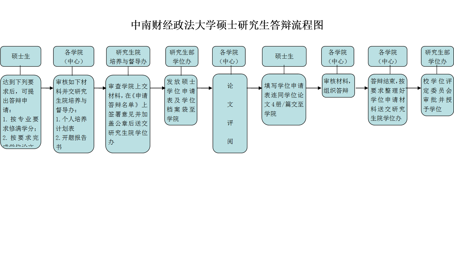中南財經(jīng)政法大學(xué)碩士研究生答辯流程