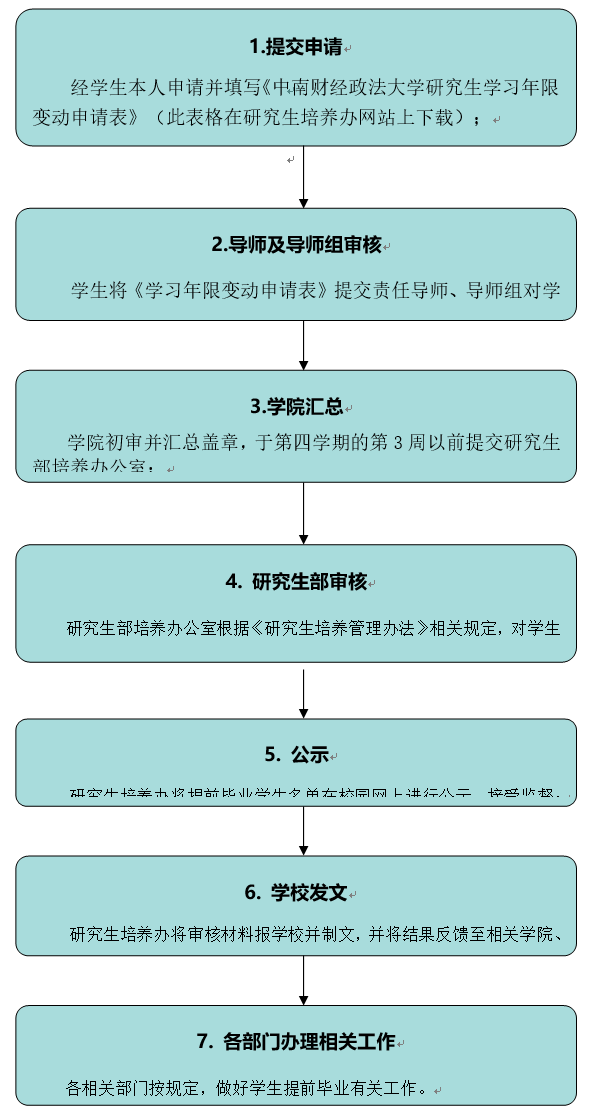 中南財經政法大學研究生提前畢業工作流程