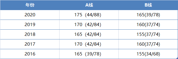 管理類碩士研究生歷年國家分數線匯總 管理類碩士研究生歷年國家分數線匯總