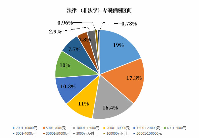 法律（法學）專碩薪酬方向
