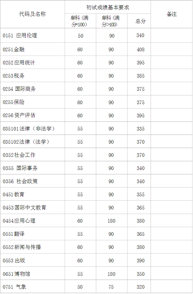 專業(yè)學(xué)位初試成績基本要求（不含上海醫(yī)學(xué)院）