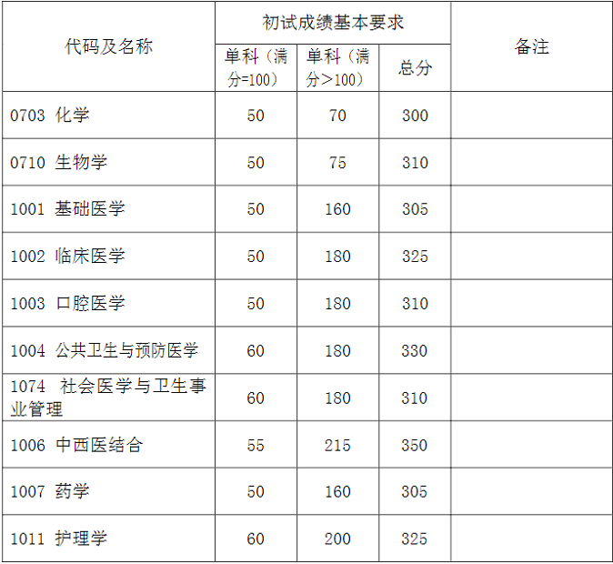 學(xué)術(shù)學(xué)位初試成績基本要求（上海醫(yī)學(xué)院）