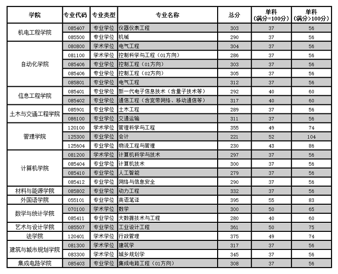 廣東工業大學2024年碩士研究生招生考試復試基本分數線